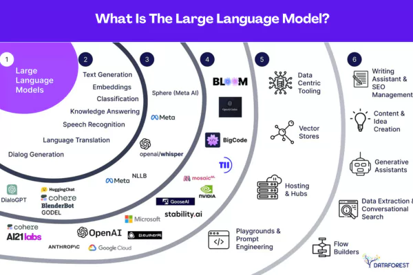 Comprehensive list of LLMs and models (GPT-4, Llama, Claude, Gemini, etc.) with performance benchmarks and cost comparisons